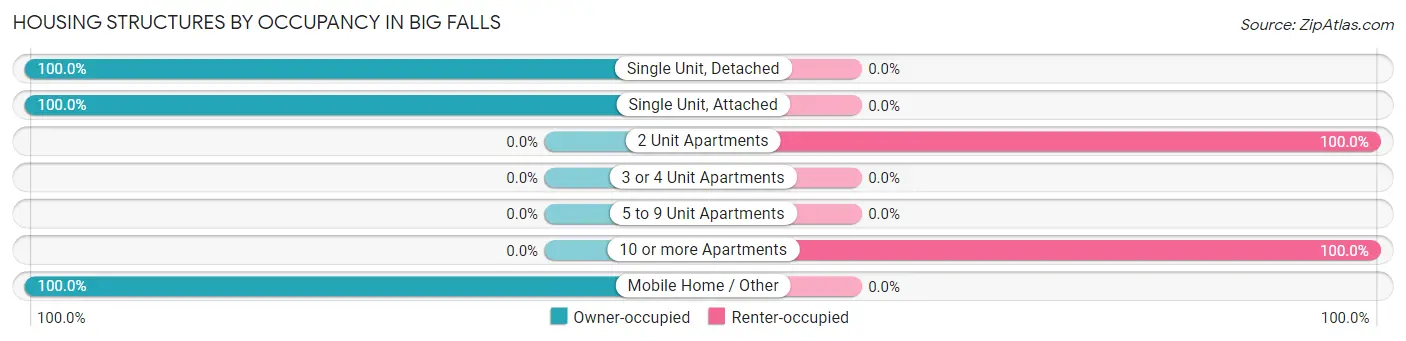 Housing Structures by Occupancy in Big Falls