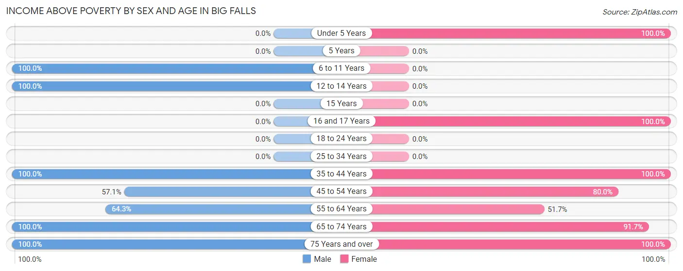 Income Above Poverty by Sex and Age in Big Falls