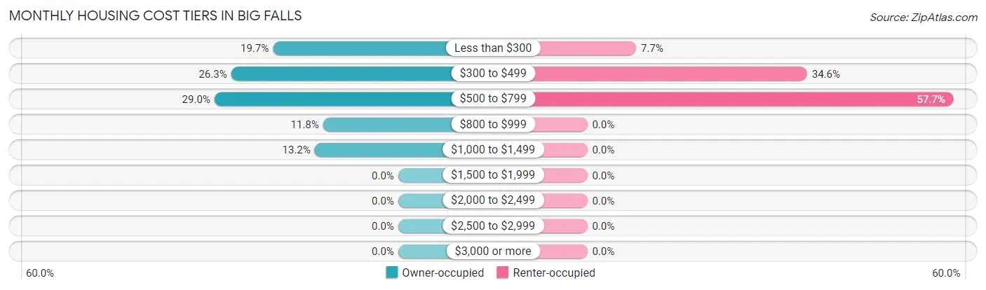 Monthly Housing Cost Tiers in Big Falls