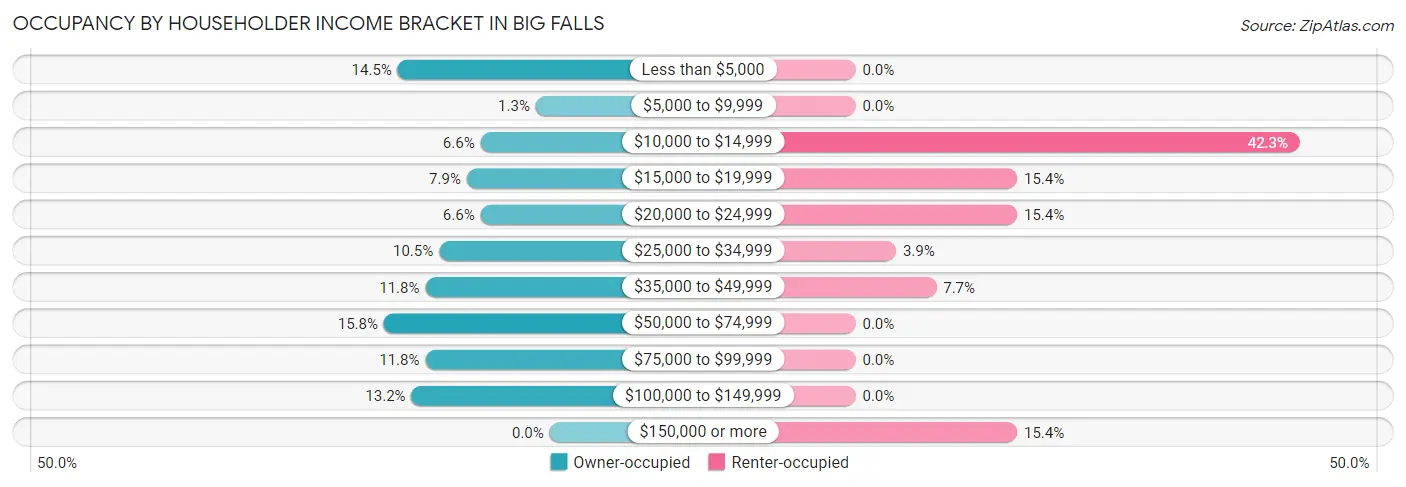 Occupancy by Householder Income Bracket in Big Falls