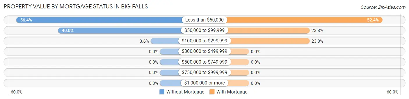 Property Value by Mortgage Status in Big Falls