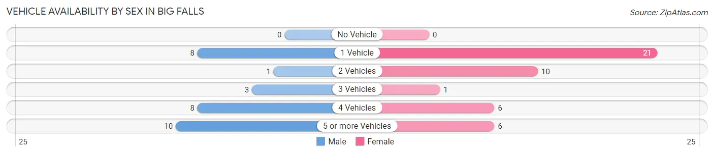 Vehicle Availability by Sex in Big Falls