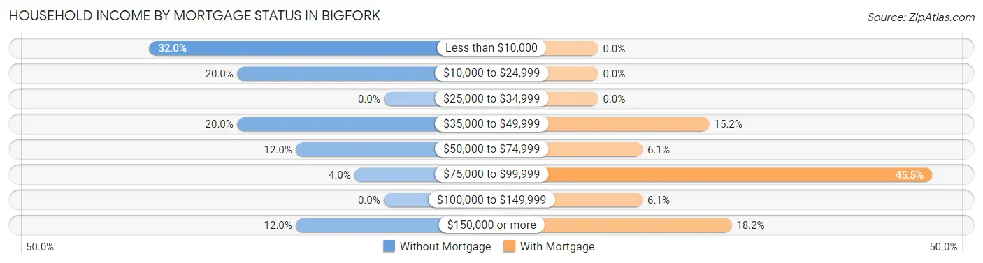 Household Income by Mortgage Status in Bigfork