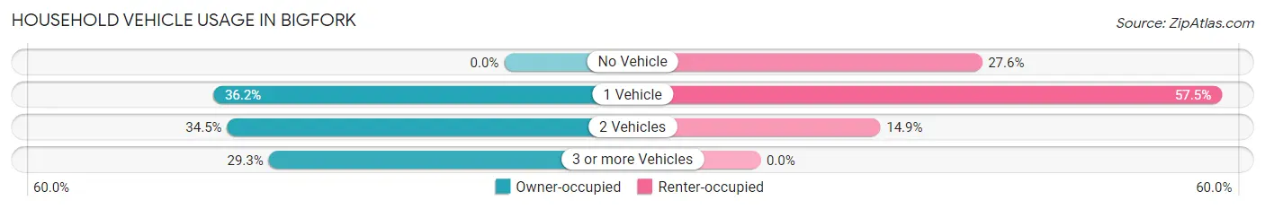 Household Vehicle Usage in Bigfork