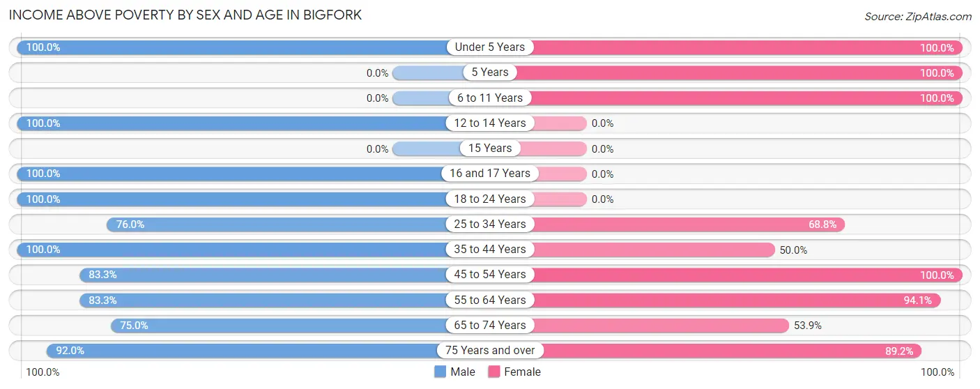 Income Above Poverty by Sex and Age in Bigfork