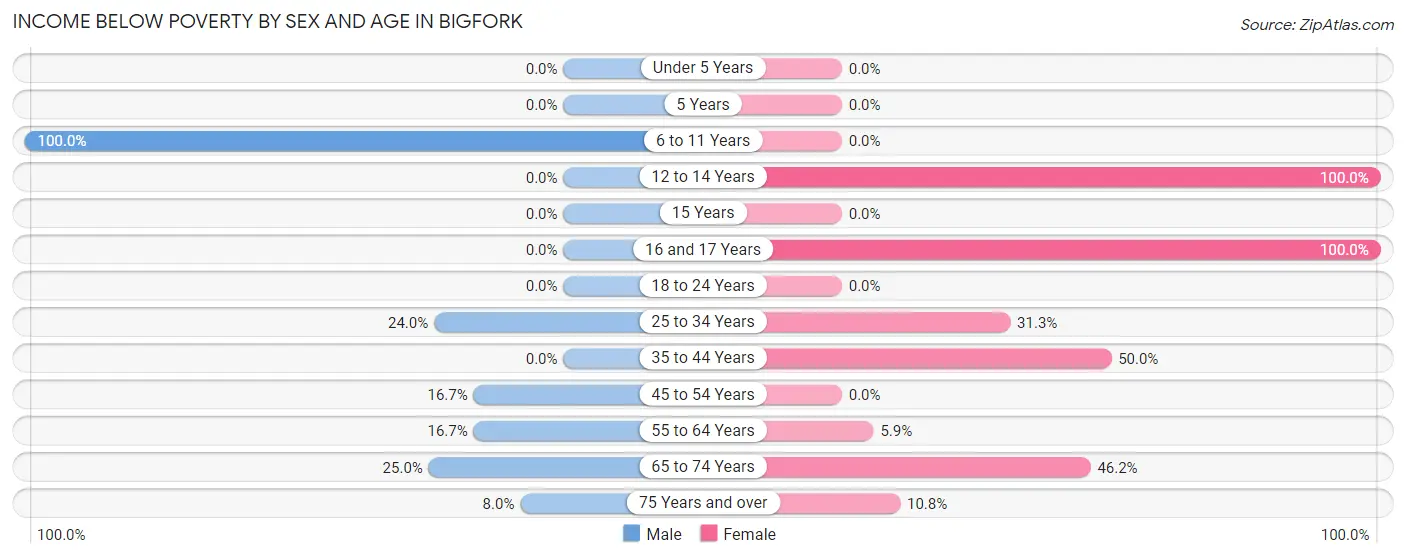 Income Below Poverty by Sex and Age in Bigfork