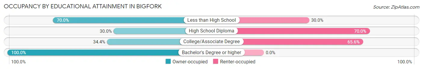 Occupancy by Educational Attainment in Bigfork