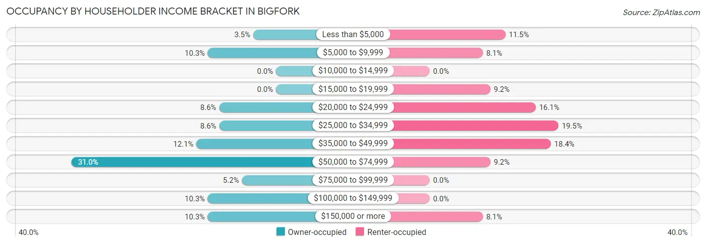 Occupancy by Householder Income Bracket in Bigfork