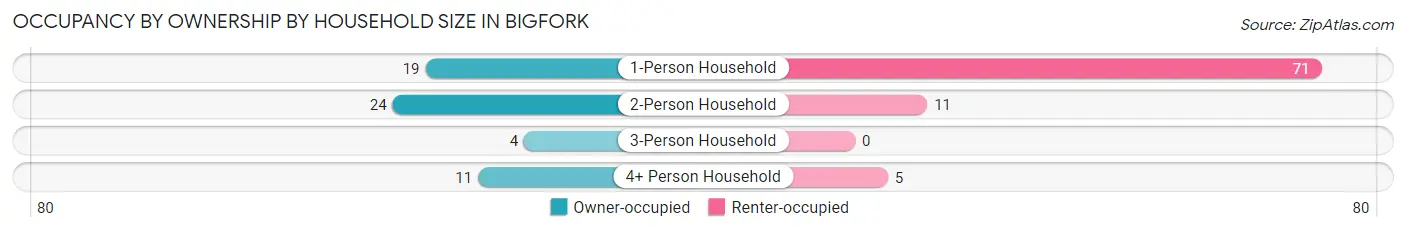 Occupancy by Ownership by Household Size in Bigfork