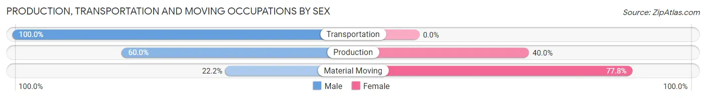 Production, Transportation and Moving Occupations by Sex in Bigfork