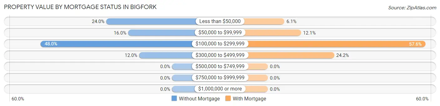 Property Value by Mortgage Status in Bigfork