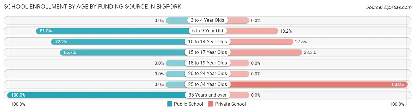 School Enrollment by Age by Funding Source in Bigfork