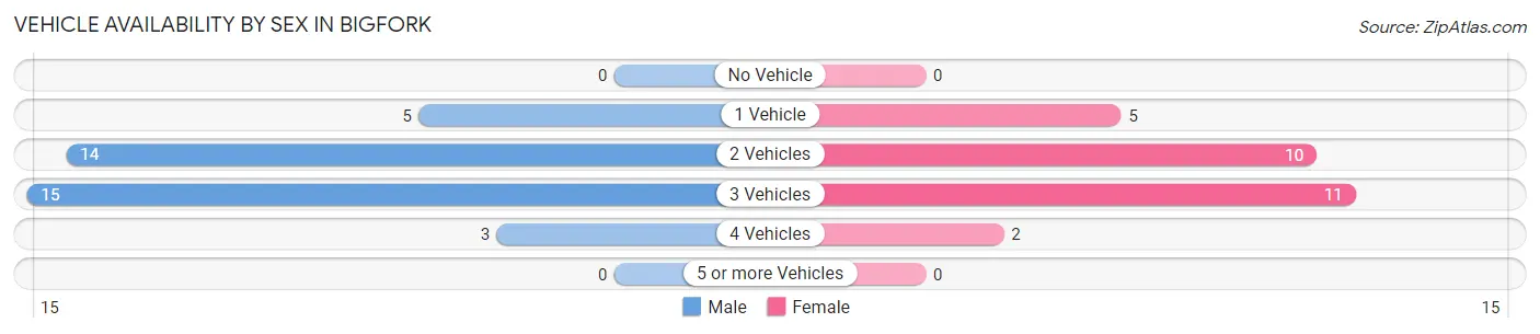 Vehicle Availability by Sex in Bigfork