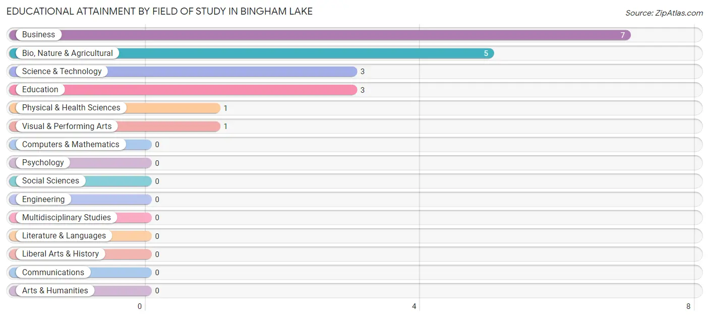 Educational Attainment by Field of Study in Bingham Lake