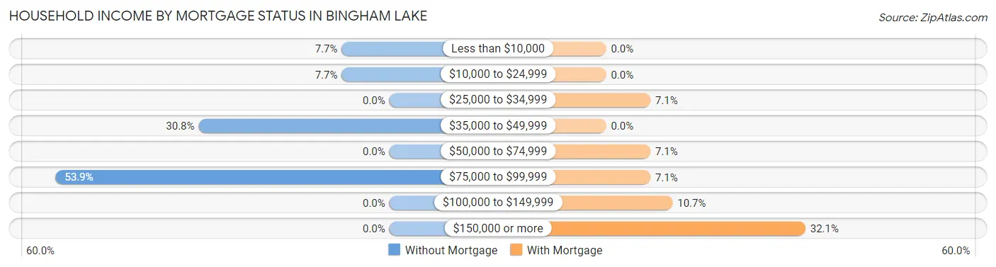 Household Income by Mortgage Status in Bingham Lake