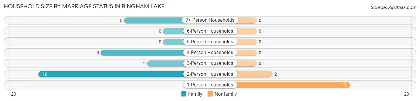 Household Size by Marriage Status in Bingham Lake