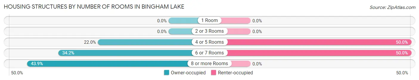 Housing Structures by Number of Rooms in Bingham Lake