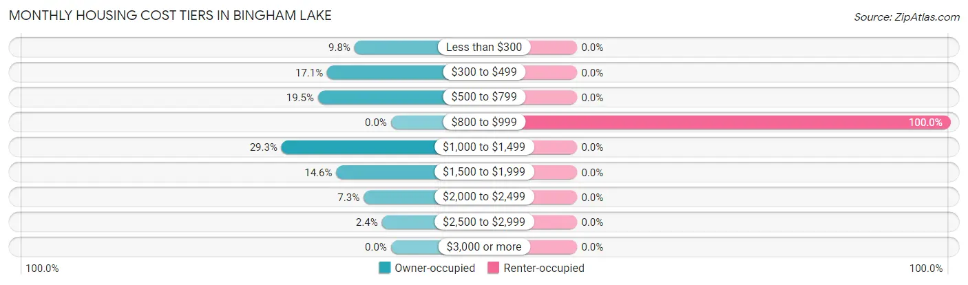 Monthly Housing Cost Tiers in Bingham Lake