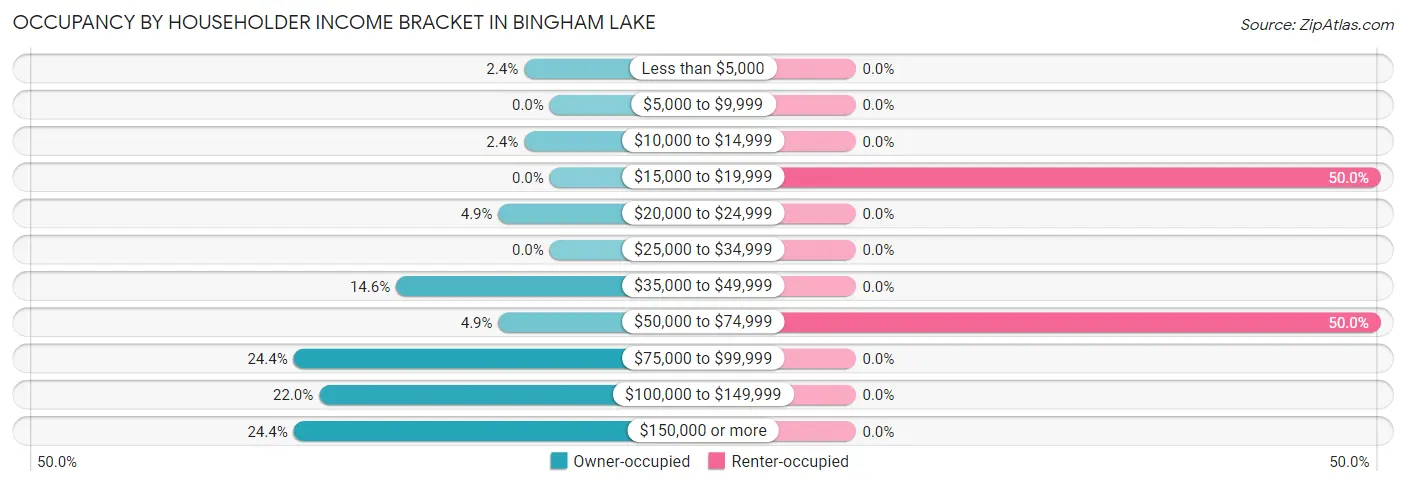 Occupancy by Householder Income Bracket in Bingham Lake
