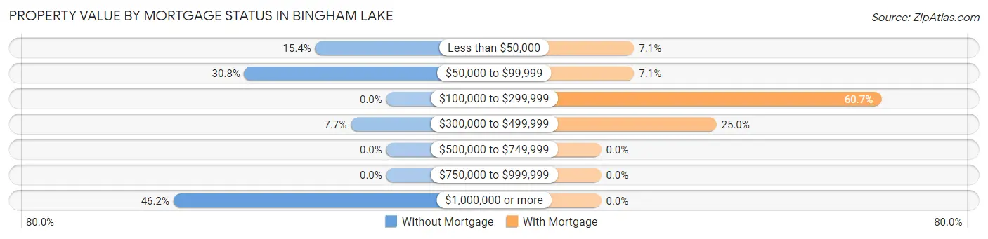 Property Value by Mortgage Status in Bingham Lake