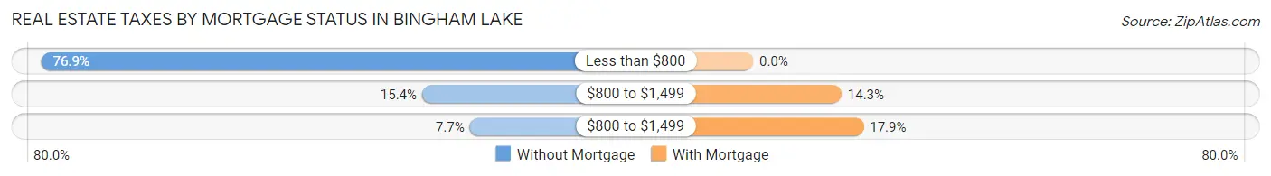 Real Estate Taxes by Mortgage Status in Bingham Lake