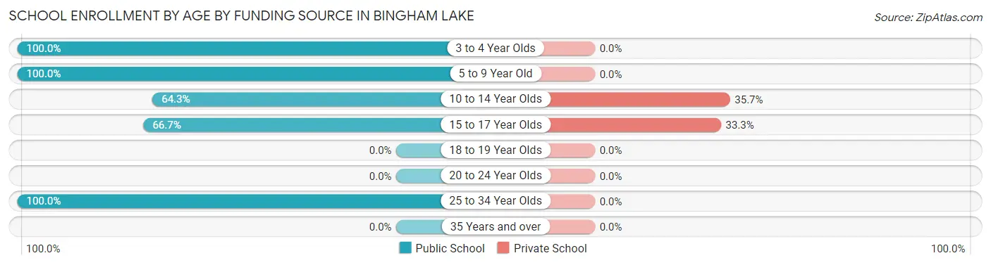 School Enrollment by Age by Funding Source in Bingham Lake