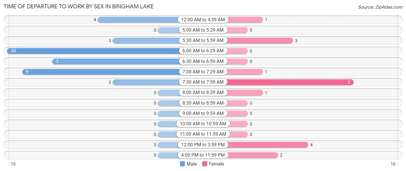 Time of Departure to Work by Sex in Bingham Lake
