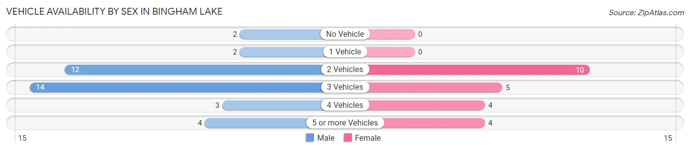 Vehicle Availability by Sex in Bingham Lake