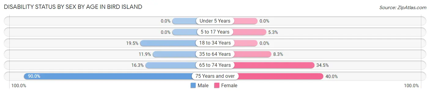 Disability Status by Sex by Age in Bird Island