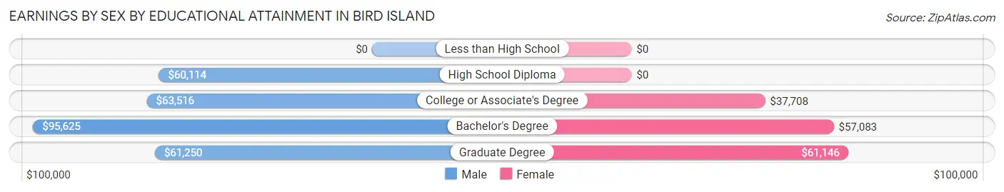 Earnings by Sex by Educational Attainment in Bird Island