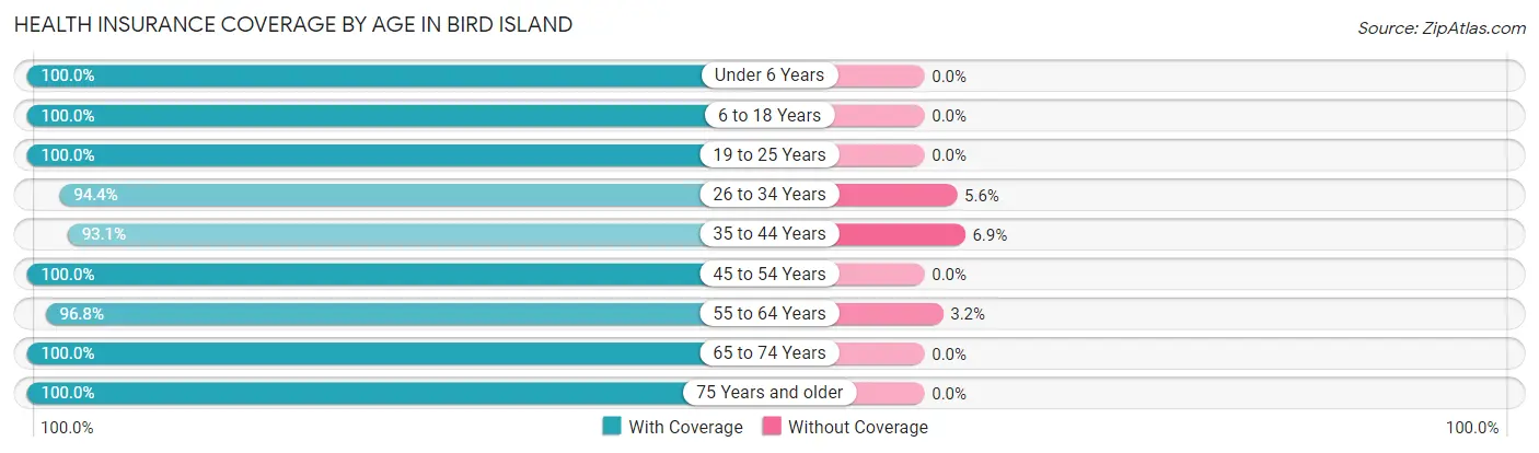 Health Insurance Coverage by Age in Bird Island
