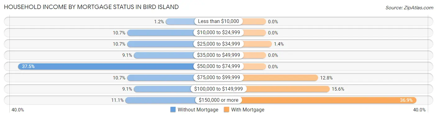 Household Income by Mortgage Status in Bird Island