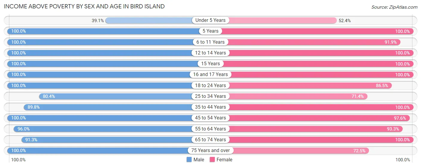 Income Above Poverty by Sex and Age in Bird Island