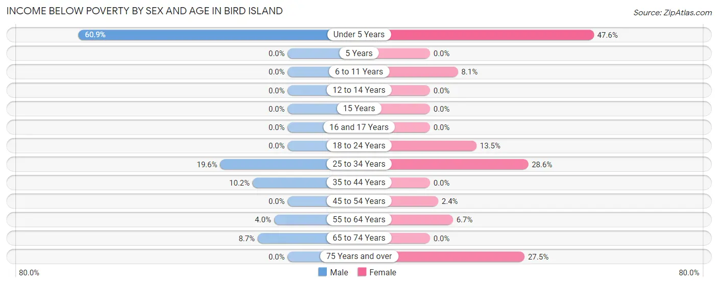 Income Below Poverty by Sex and Age in Bird Island