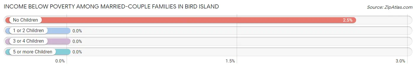 Income Below Poverty Among Married-Couple Families in Bird Island