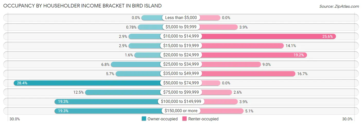 Occupancy by Householder Income Bracket in Bird Island