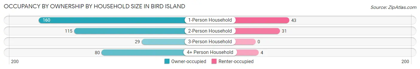Occupancy by Ownership by Household Size in Bird Island
