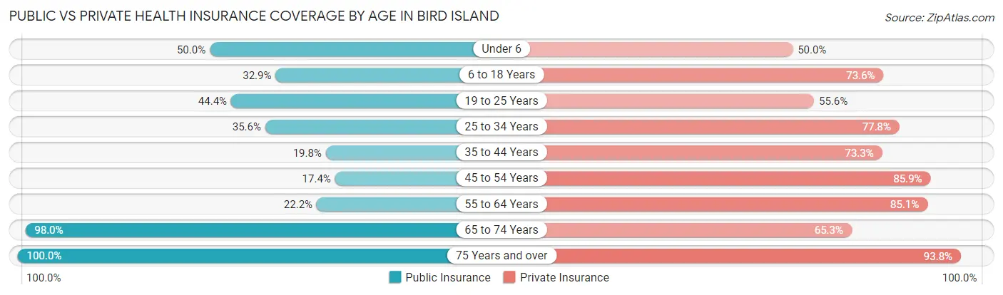 Public vs Private Health Insurance Coverage by Age in Bird Island