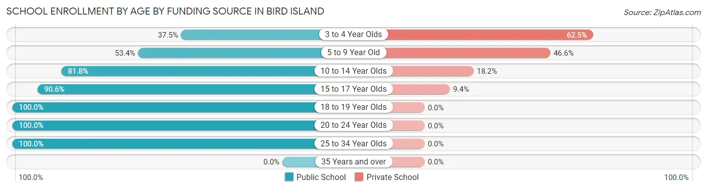 School Enrollment by Age by Funding Source in Bird Island