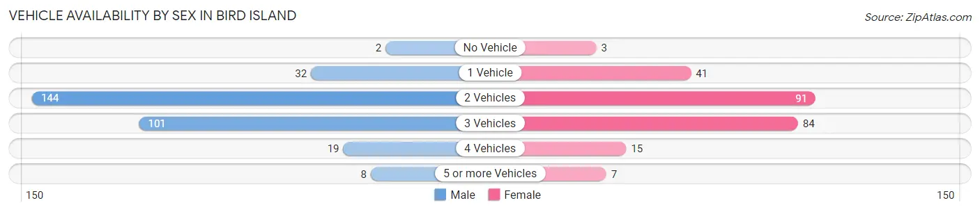 Vehicle Availability by Sex in Bird Island