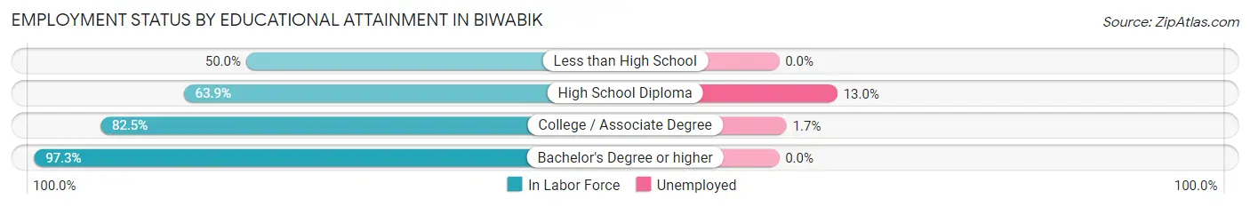 Employment Status by Educational Attainment in Biwabik