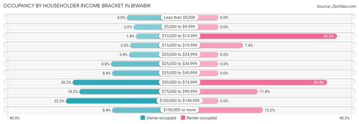 Occupancy by Householder Income Bracket in Biwabik