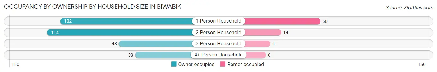 Occupancy by Ownership by Household Size in Biwabik