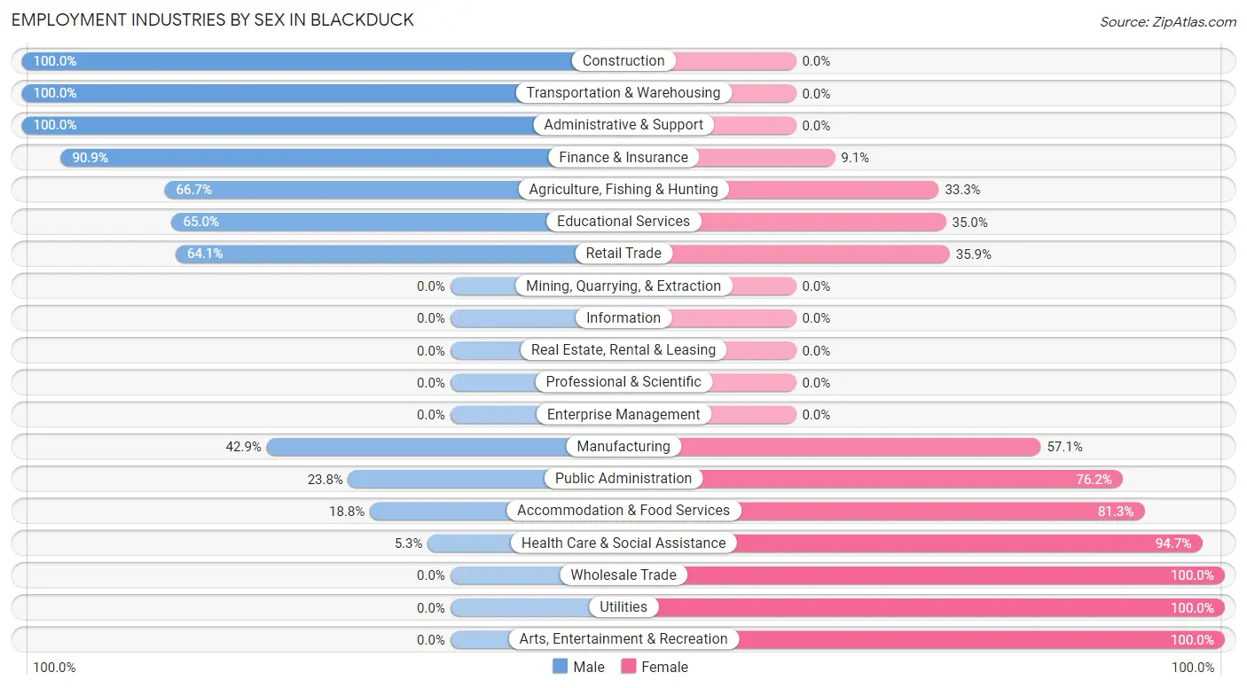 Employment Industries by Sex in Blackduck