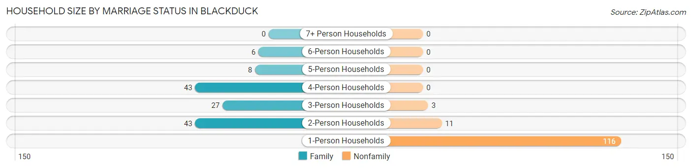 Household Size by Marriage Status in Blackduck