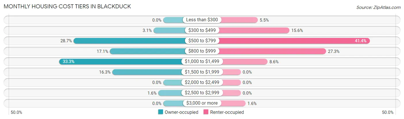 Monthly Housing Cost Tiers in Blackduck