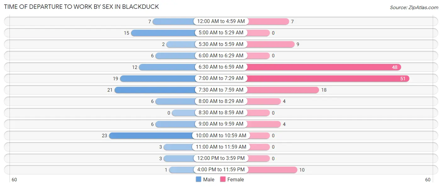 Time of Departure to Work by Sex in Blackduck