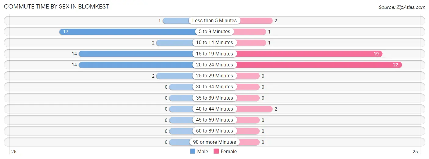 Commute Time by Sex in Blomkest