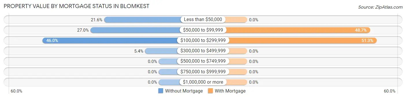 Property Value by Mortgage Status in Blomkest