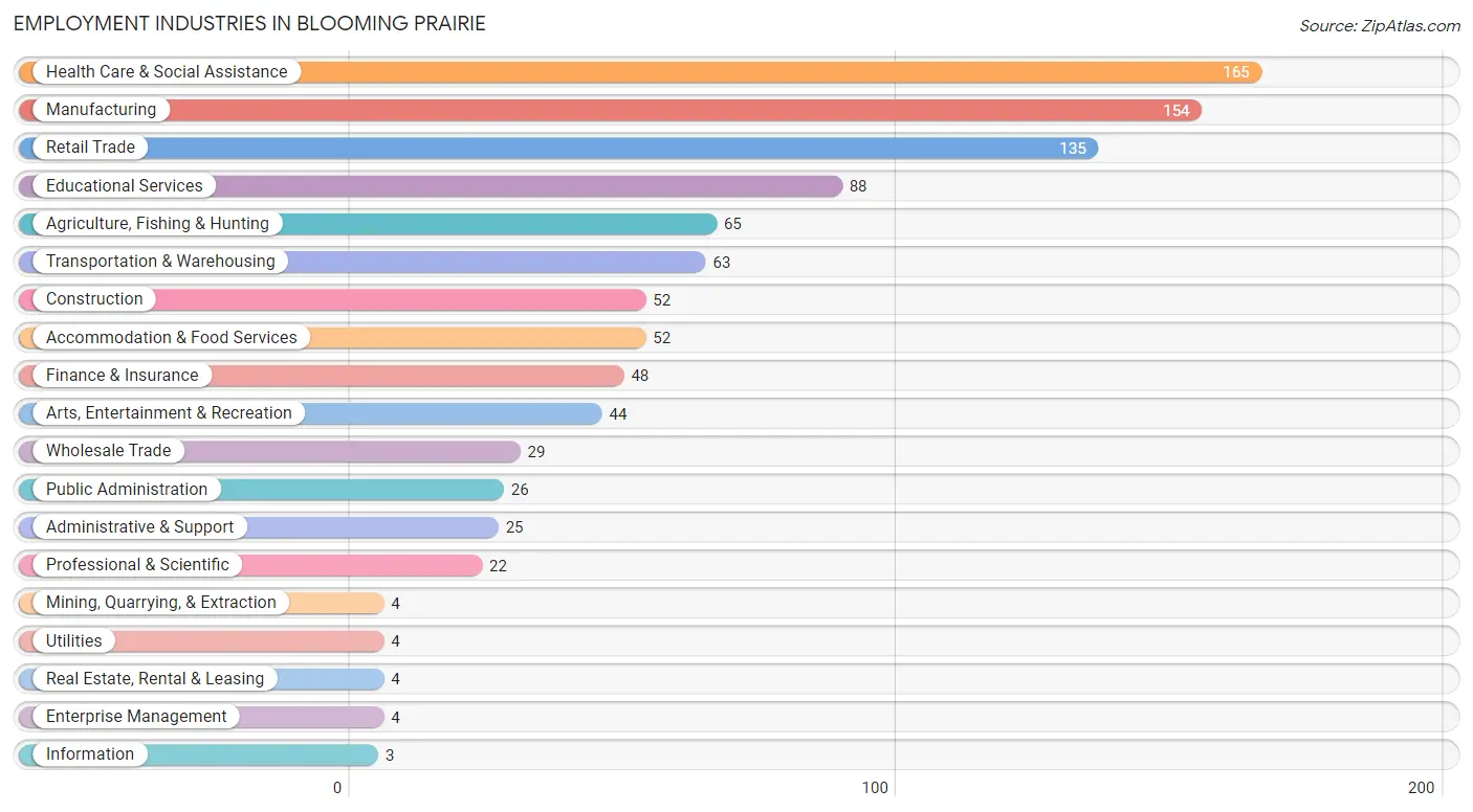 Employment Industries in Blooming Prairie